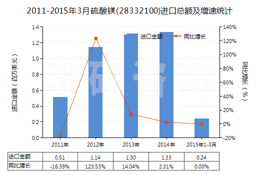 2011-2015年3月硫酸鎂(28332100)進(jìn)口總額及增速統(tǒng)計(jì)